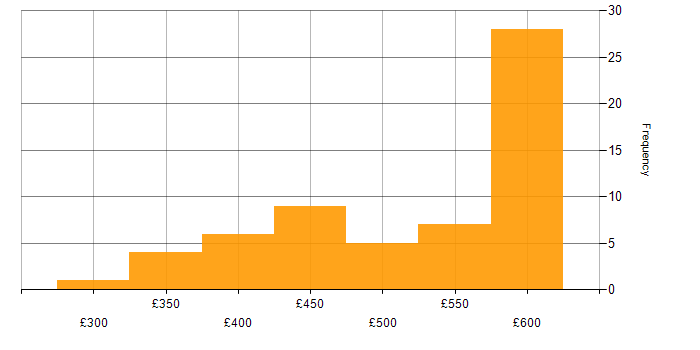 Daily rate histogram for C# in the Thames Valley
