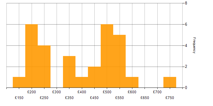 Daily rate histogram for Customer Experience in the Thames Valley