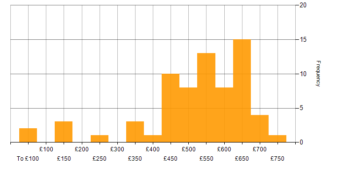 Daily rate histogram for Cybersecurity in the Thames Valley