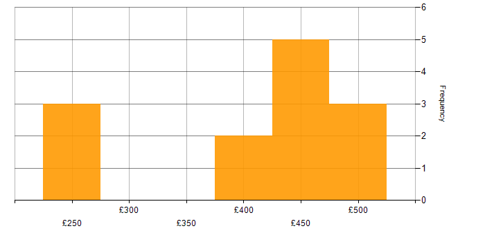 Daily rate histogram for Dashboard Development in the Thames Valley