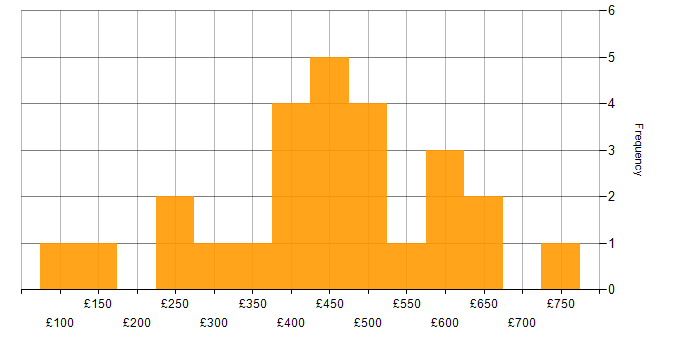 Daily rate histogram for Data Analysis in the Thames Valley