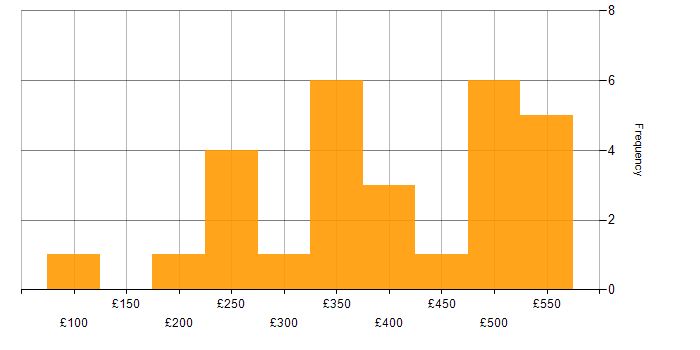 Daily rate histogram for Data Analyst in the Thames Valley