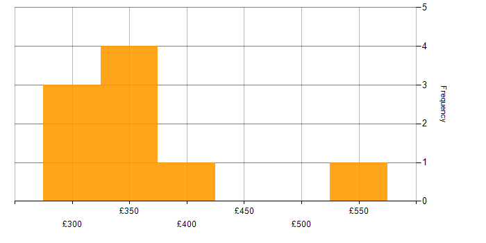Daily rate histogram for Data Cleansing in the Thames Valley