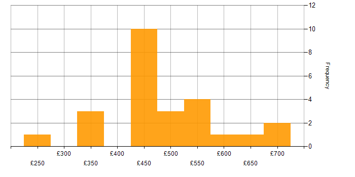 Daily rate histogram for Data Governance in the Thames Valley