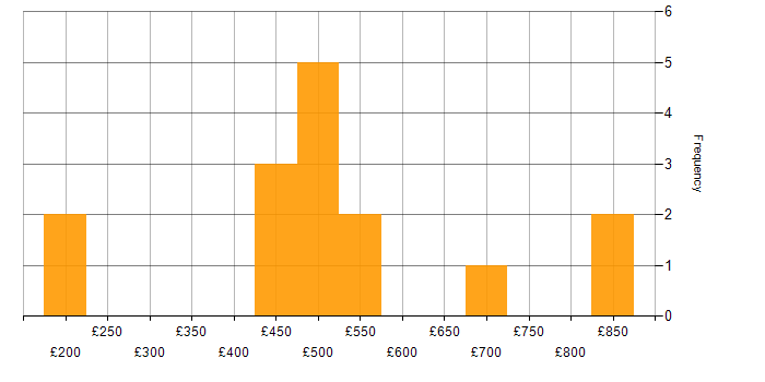 Daily rate histogram for Data Management in the Thames Valley