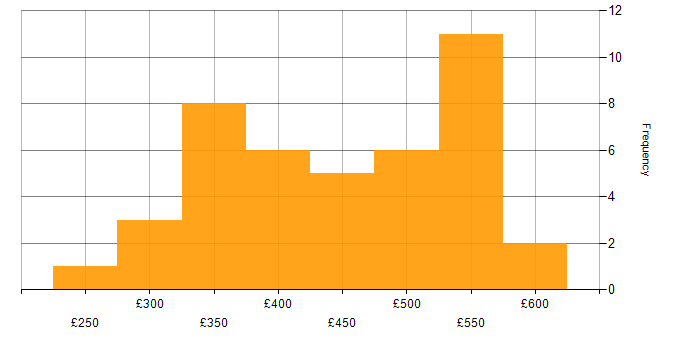 Daily rate histogram for Data Modelling in the Thames Valley