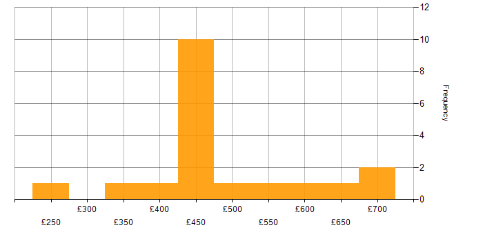 Daily rate histogram for Data Quality in the Thames Valley