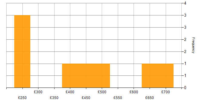 Daily rate histogram for Databricks in the Thames Valley