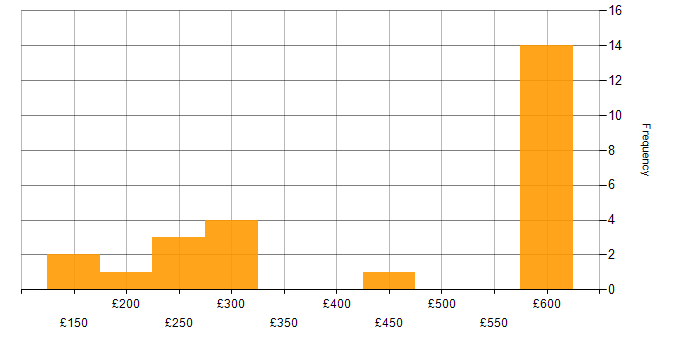 Daily rate histogram for Dell in the Thames Valley