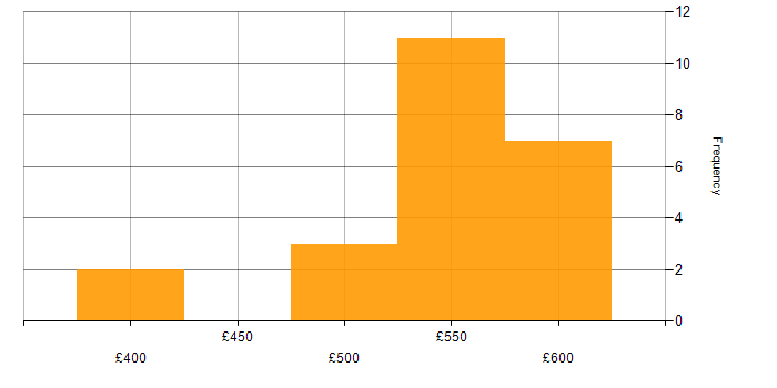Daily rate histogram for Deployment Automation in the Thames Valley