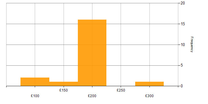Daily rate histogram for Desktop Support in the Thames Valley