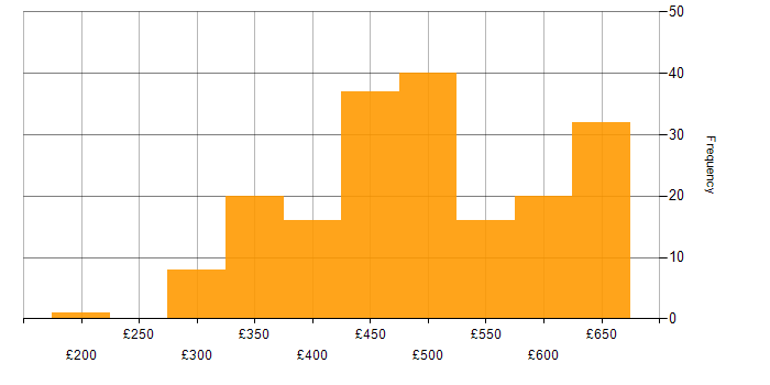 Daily rate histogram for Developer in the Thames Valley