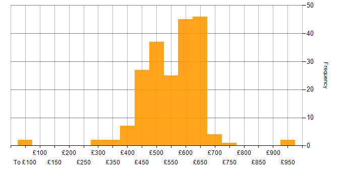 Daily rate histogram for DevOps in the Thames Valley