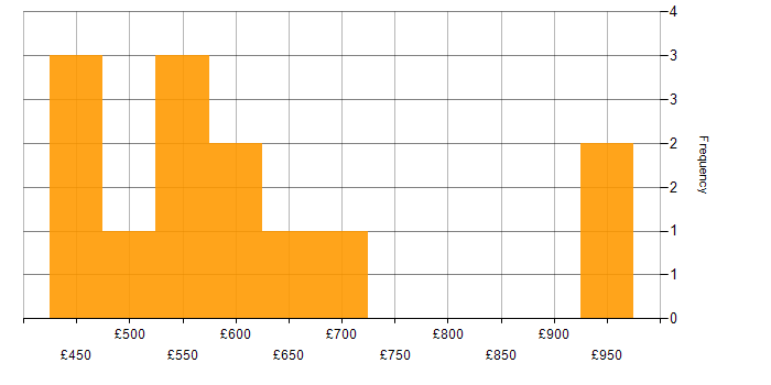 Daily rate histogram for DevSecOps in the Thames Valley
