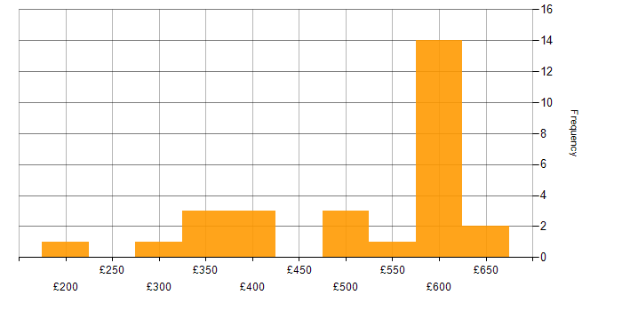 Daily rate histogram for Disaster Recovery in the Thames Valley