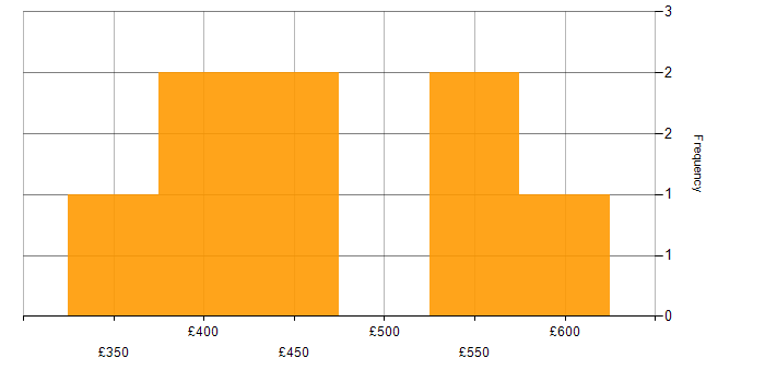Daily rate histogram for Django in the Thames Valley