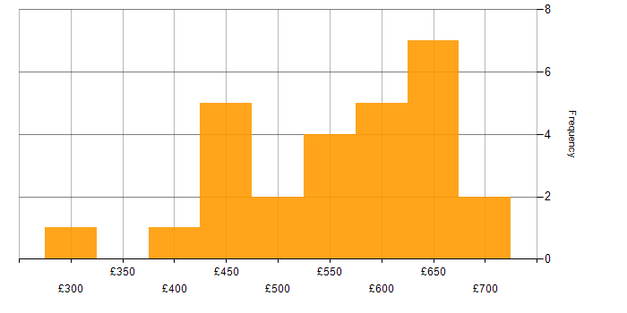 Daily rate histogram for Docker in the Thames Valley