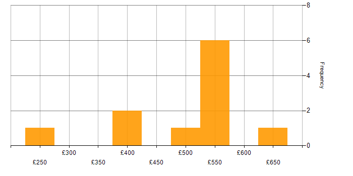 Daily rate histogram for Documentation Skills in the Thames Valley