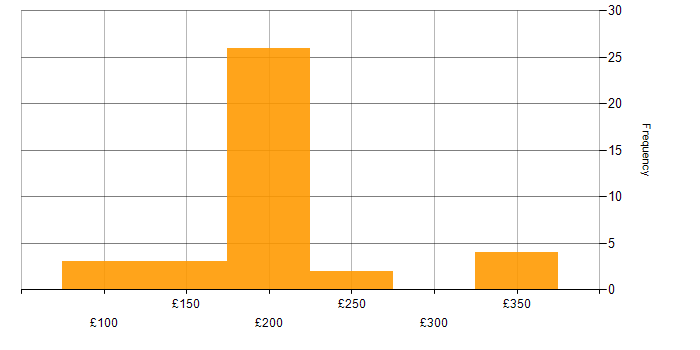 Daily rate histogram for Driving Licence in the Thames Valley