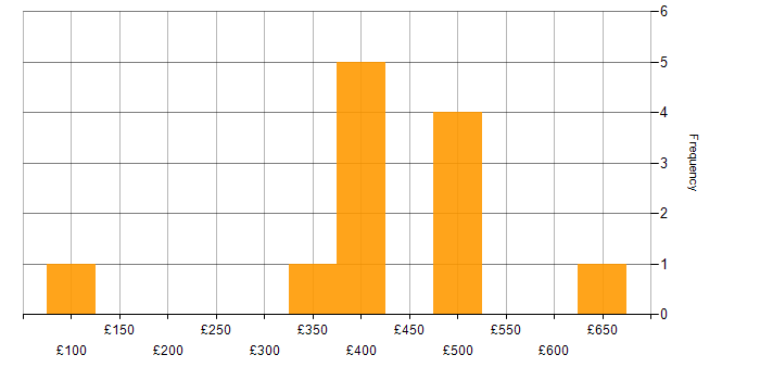 Daily rate histogram for End-to-End Testing in the Thames Valley