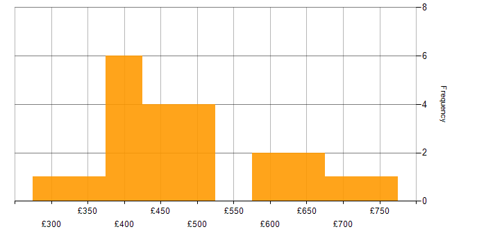 Daily rate histogram for ETL in the Thames Valley