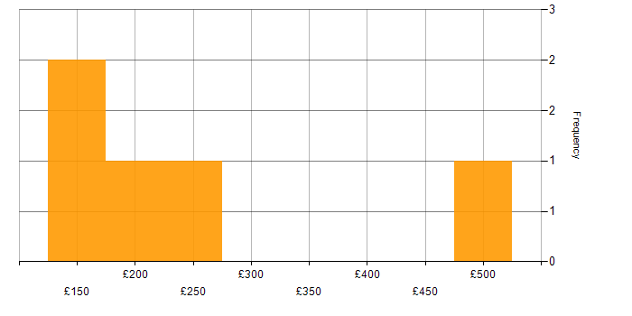 Daily rate histogram for Field Engineer in the Thames Valley