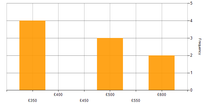 Daily rate histogram for Figma in the Thames Valley