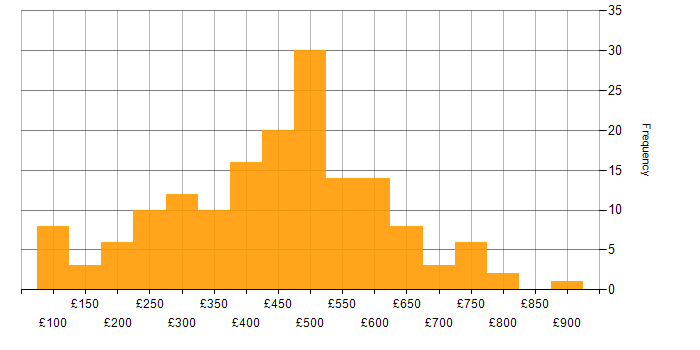 Daily rate histogram for Finance in the Thames Valley