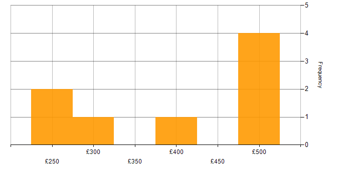 Daily rate histogram for Financial Analyst in the Thames Valley