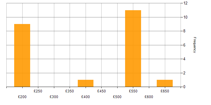 Daily rate histogram for Firmware in the Thames Valley