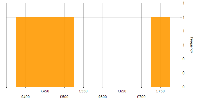 Daily rate histogram for Fortinet in the Thames Valley