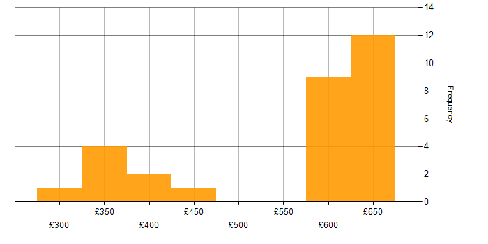 Daily rate histogram for Full Stack Developer in the Thames Valley