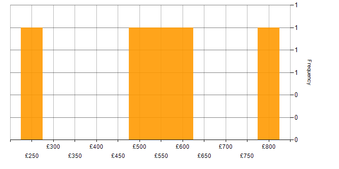 Daily rate histogram for Full Stack Engineer in the Thames Valley