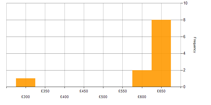 Daily rate histogram for Full Stack Python Developer in the Thames Valley