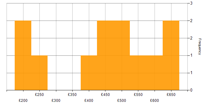 Daily rate histogram for Functional Testing in the Thames Valley