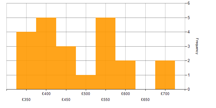 Daily rate histogram for GCP in the Thames Valley