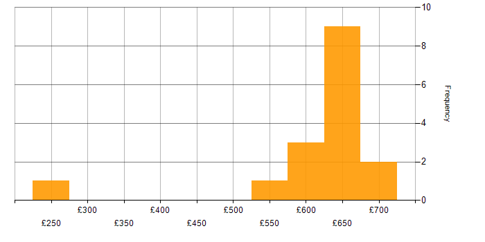 Daily rate histogram for GitLab in the Thames Valley