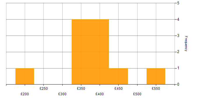Daily rate histogram for Google in the Thames Valley