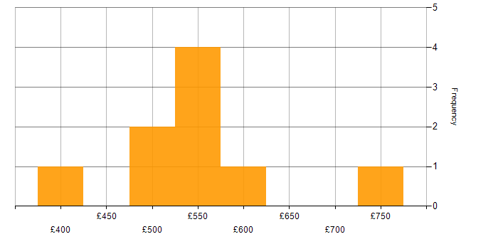 Daily rate histogram for Greenfield Project in the Thames Valley