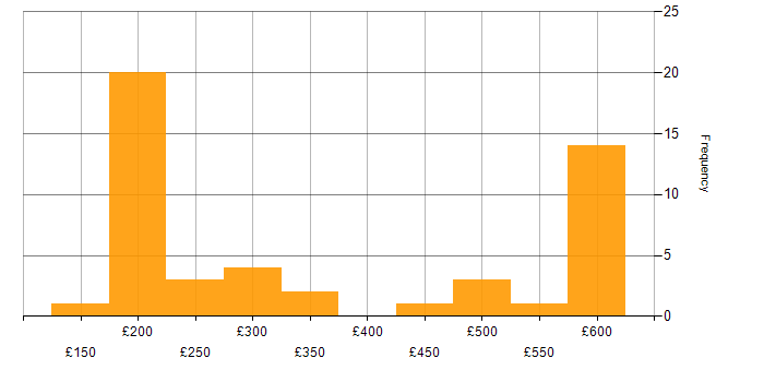 Daily rate histogram for HP in the Thames Valley