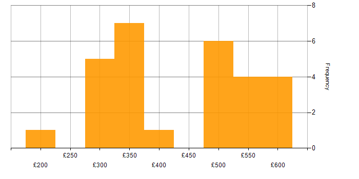 Daily rate histogram for HTML in the Thames Valley