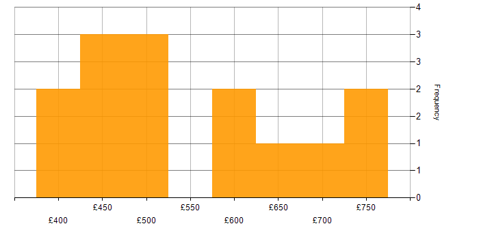 Daily rate histogram for IaaS in the Thames Valley