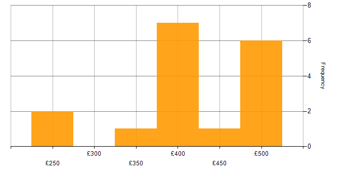 Daily rate histogram for Impact Assessments in the Thames Valley
