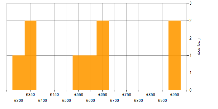 Daily rate histogram for Influencing Skills in the Thames Valley