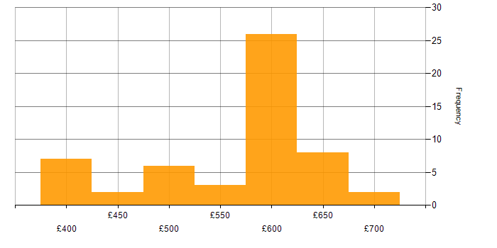 Daily rate histogram for Infrastructure as Code in the Thames Valley