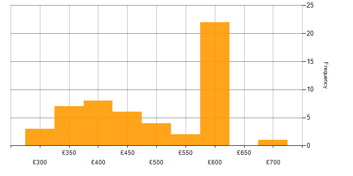 Daily rate histogram for Infrastructure Engineer in the Thames Valley
