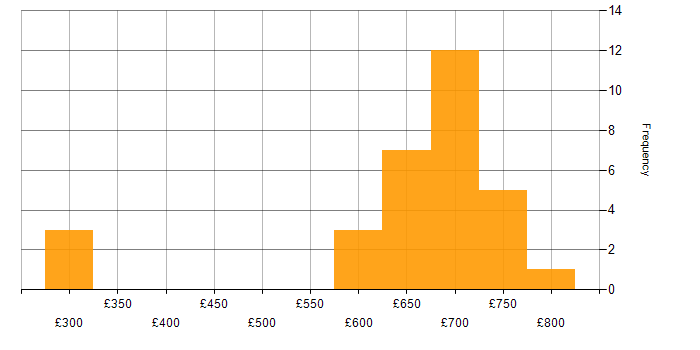 Daily rate histogram for Integration Testing in the Thames Valley