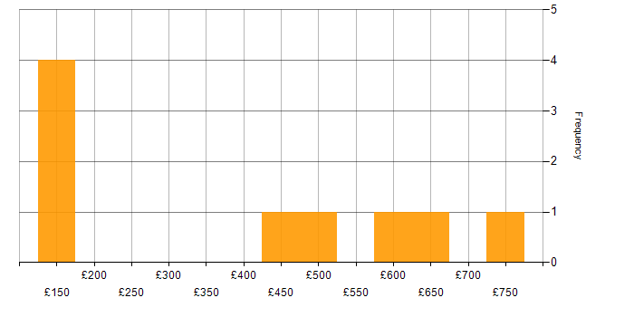 Daily rate histogram for ISO/IEC 27001 in the Thames Valley