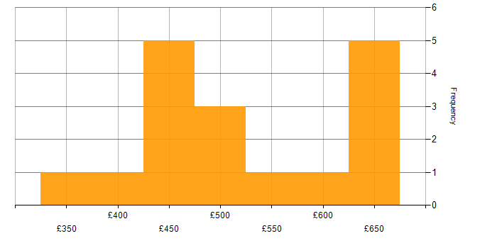 Daily rate histogram for Java Developer in the Thames Valley