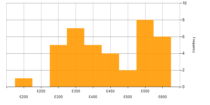 Daily rate histogram for JavaScript in the Thames Valley